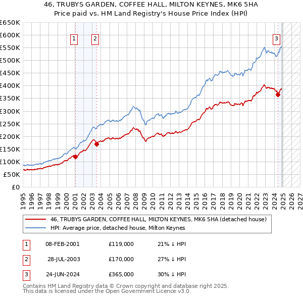 46, TRUBYS GARDEN, COFFEE HALL, MILTON KEYNES, MK6 5HA: Price paid vs HM Land Registry's House Price Index