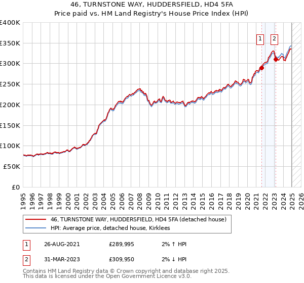 46, TURNSTONE WAY, HUDDERSFIELD, HD4 5FA: Price paid vs HM Land Registry's House Price Index