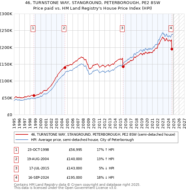 46, TURNSTONE WAY, STANGROUND, PETERBOROUGH, PE2 8SW: Price paid vs HM Land Registry's House Price Index