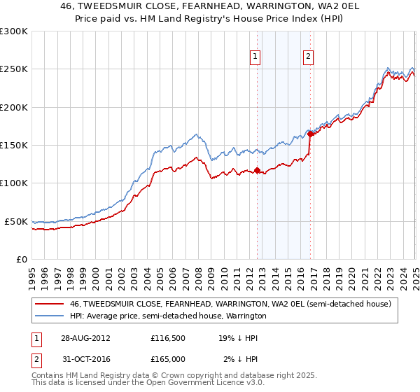 46, TWEEDSMUIR CLOSE, FEARNHEAD, WARRINGTON, WA2 0EL: Price paid vs HM Land Registry's House Price Index