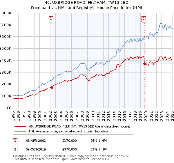 46, UXBRIDGE ROAD, FELTHAM, TW13 5ED: Price paid vs HM Land Registry's House Price Index