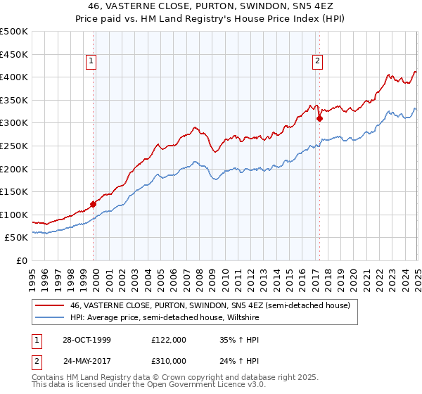 46, VASTERNE CLOSE, PURTON, SWINDON, SN5 4EZ: Price paid vs HM Land Registry's House Price Index