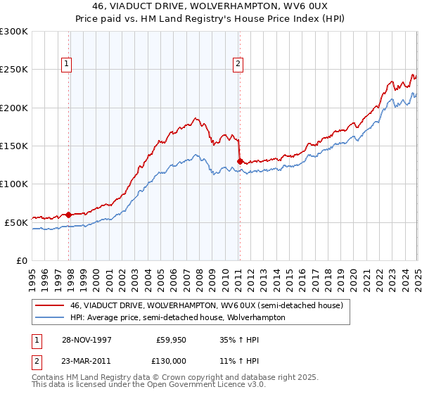 46, VIADUCT DRIVE, WOLVERHAMPTON, WV6 0UX: Price paid vs HM Land Registry's House Price Index