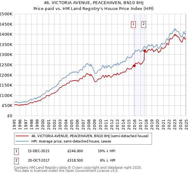 46, VICTORIA AVENUE, PEACEHAVEN, BN10 8HJ: Price paid vs HM Land Registry's House Price Index