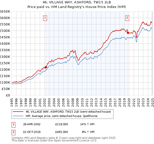 46, VILLAGE WAY, ASHFORD, TW15 2LB: Price paid vs HM Land Registry's House Price Index