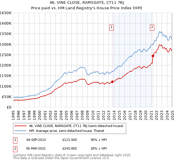 46, VINE CLOSE, RAMSGATE, CT11 7BJ: Price paid vs HM Land Registry's House Price Index