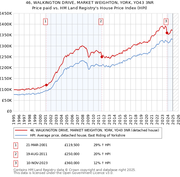 46, WALKINGTON DRIVE, MARKET WEIGHTON, YORK, YO43 3NR: Price paid vs HM Land Registry's House Price Index
