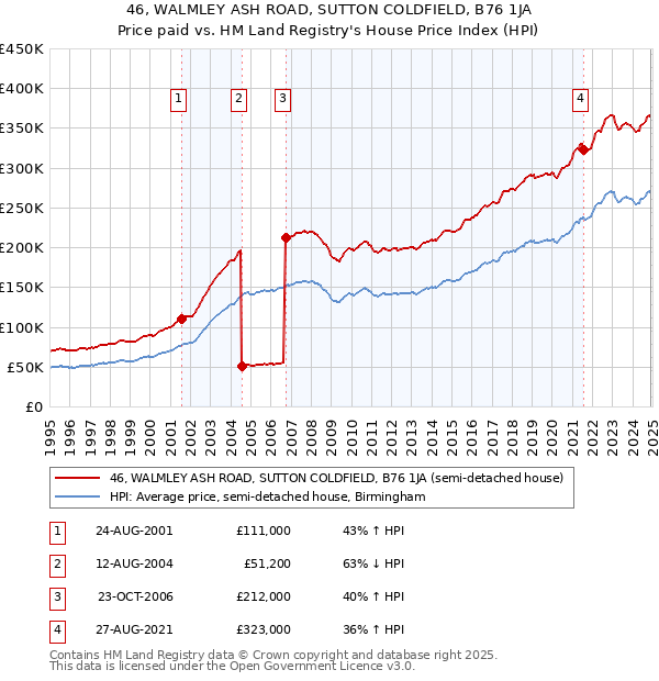 46, WALMLEY ASH ROAD, SUTTON COLDFIELD, B76 1JA: Price paid vs HM Land Registry's House Price Index