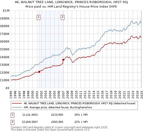 46, WALNUT TREE LANE, LONGWICK, PRINCES RISBOROUGH, HP27 9SJ: Price paid vs HM Land Registry's House Price Index