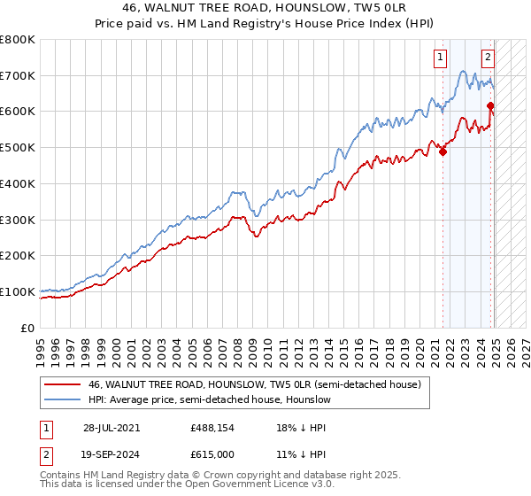 46, WALNUT TREE ROAD, HOUNSLOW, TW5 0LR: Price paid vs HM Land Registry's House Price Index