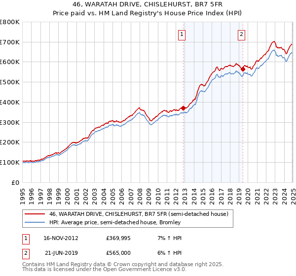 46, WARATAH DRIVE, CHISLEHURST, BR7 5FR: Price paid vs HM Land Registry's House Price Index