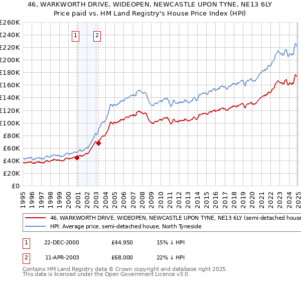46, WARKWORTH DRIVE, WIDEOPEN, NEWCASTLE UPON TYNE, NE13 6LY: Price paid vs HM Land Registry's House Price Index