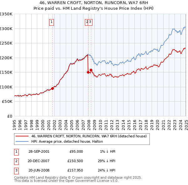 46, WARREN CROFT, NORTON, RUNCORN, WA7 6RH: Price paid vs HM Land Registry's House Price Index