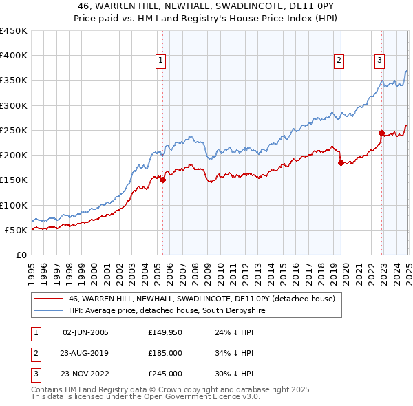 46, WARREN HILL, NEWHALL, SWADLINCOTE, DE11 0PY: Price paid vs HM Land Registry's House Price Index