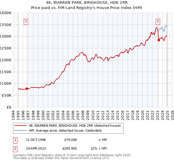 46, WARREN PARK, BRIGHOUSE, HD6 2RR: Price paid vs HM Land Registry's House Price Index