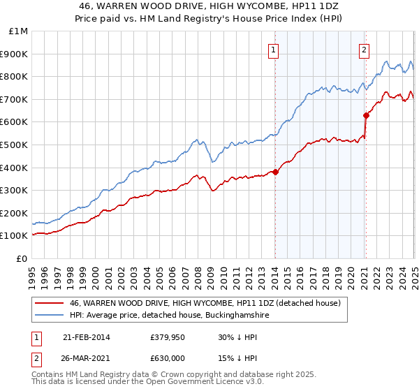 46, WARREN WOOD DRIVE, HIGH WYCOMBE, HP11 1DZ: Price paid vs HM Land Registry's House Price Index