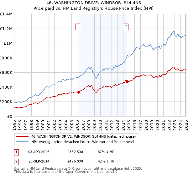46, WASHINGTON DRIVE, WINDSOR, SL4 4NS: Price paid vs HM Land Registry's House Price Index