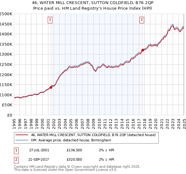 46, WATER MILL CRESCENT, SUTTON COLDFIELD, B76 2QP: Price paid vs HM Land Registry's House Price Index