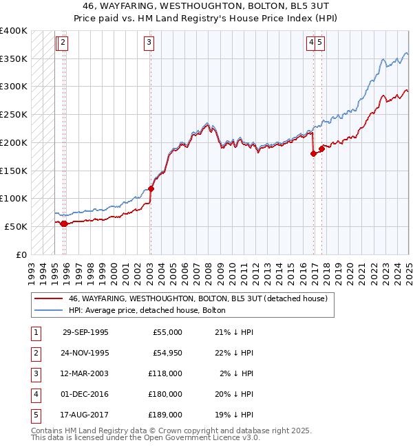 46, WAYFARING, WESTHOUGHTON, BOLTON, BL5 3UT: Price paid vs HM Land Registry's House Price Index