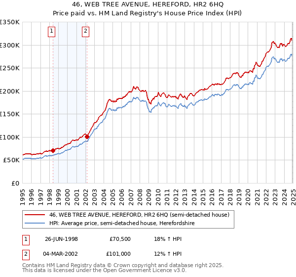 46, WEB TREE AVENUE, HEREFORD, HR2 6HQ: Price paid vs HM Land Registry's House Price Index