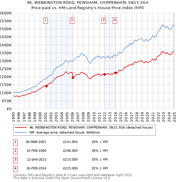46, WEBBINGTON ROAD, PEWSHAM, CHIPPENHAM, SN15 3GA: Price paid vs HM Land Registry's House Price Index