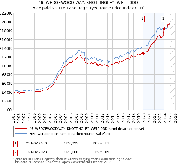 46, WEDGEWOOD WAY, KNOTTINGLEY, WF11 0DD: Price paid vs HM Land Registry's House Price Index