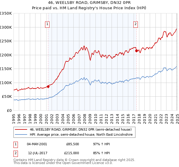 46, WEELSBY ROAD, GRIMSBY, DN32 0PR: Price paid vs HM Land Registry's House Price Index