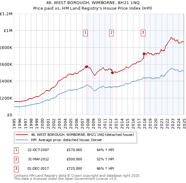 46, WEST BOROUGH, WIMBORNE, BH21 1NQ: Price paid vs HM Land Registry's House Price Index