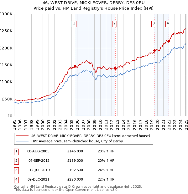 46, WEST DRIVE, MICKLEOVER, DERBY, DE3 0EU: Price paid vs HM Land Registry's House Price Index