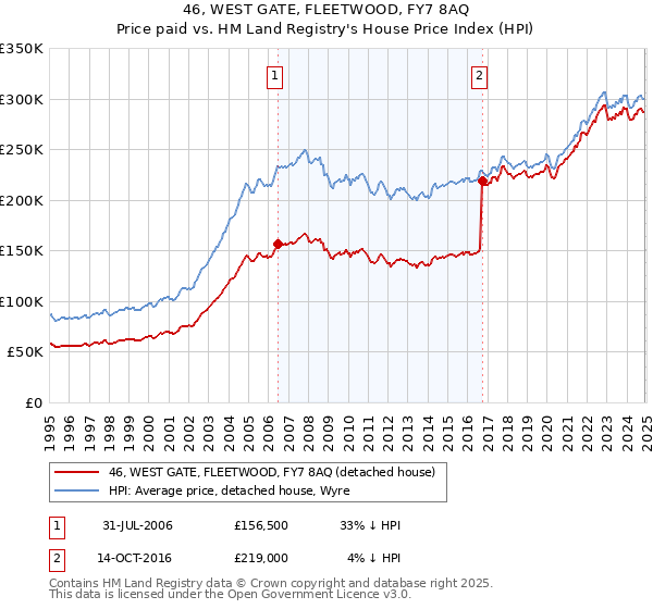 46, WEST GATE, FLEETWOOD, FY7 8AQ: Price paid vs HM Land Registry's House Price Index