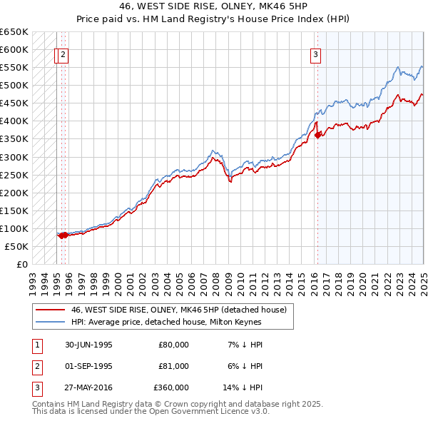 46, WEST SIDE RISE, OLNEY, MK46 5HP: Price paid vs HM Land Registry's House Price Index