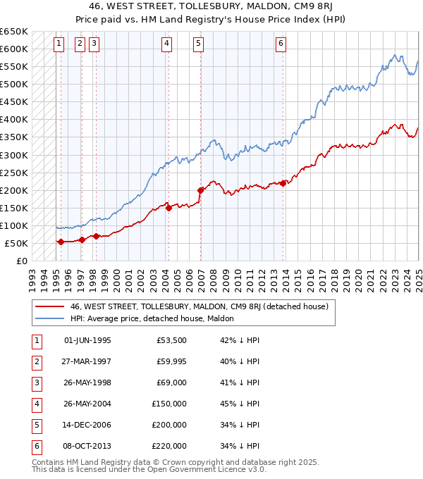 46, WEST STREET, TOLLESBURY, MALDON, CM9 8RJ: Price paid vs HM Land Registry's House Price Index