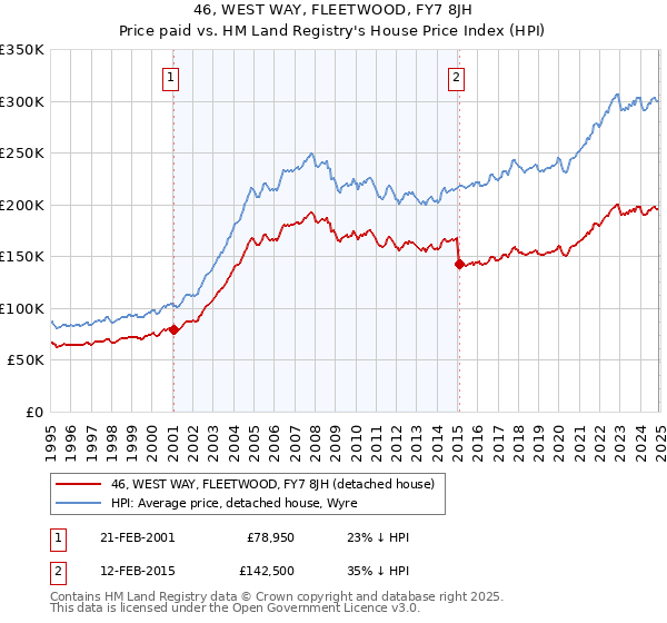 46, WEST WAY, FLEETWOOD, FY7 8JH: Price paid vs HM Land Registry's House Price Index