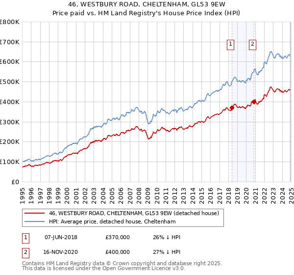 46, WESTBURY ROAD, CHELTENHAM, GL53 9EW: Price paid vs HM Land Registry's House Price Index