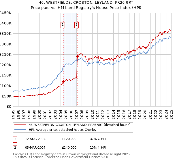 46, WESTFIELDS, CROSTON, LEYLAND, PR26 9RT: Price paid vs HM Land Registry's House Price Index
