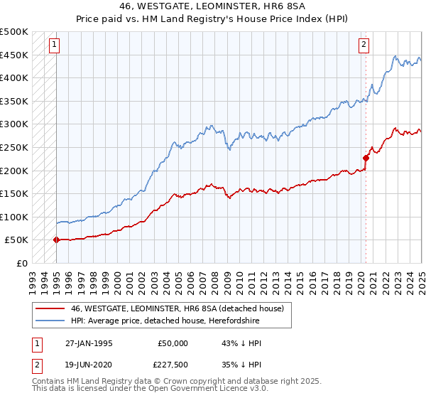 46, WESTGATE, LEOMINSTER, HR6 8SA: Price paid vs HM Land Registry's House Price Index