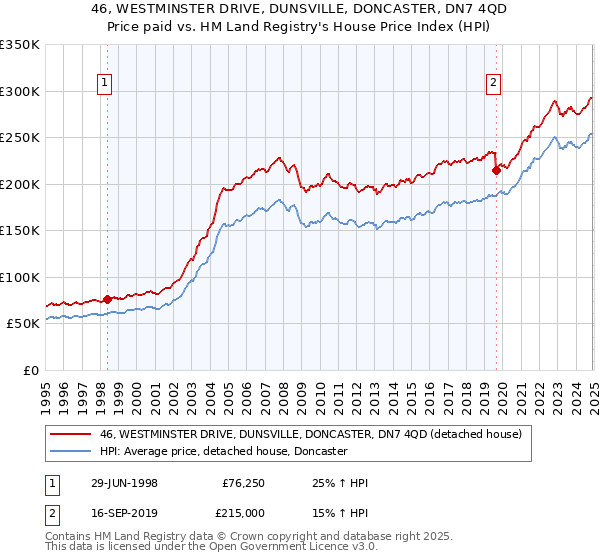 46, WESTMINSTER DRIVE, DUNSVILLE, DONCASTER, DN7 4QD: Price paid vs HM Land Registry's House Price Index