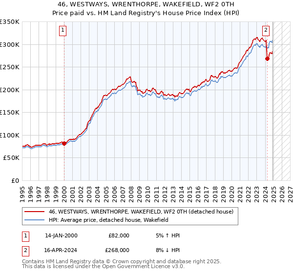 46, WESTWAYS, WRENTHORPE, WAKEFIELD, WF2 0TH: Price paid vs HM Land Registry's House Price Index