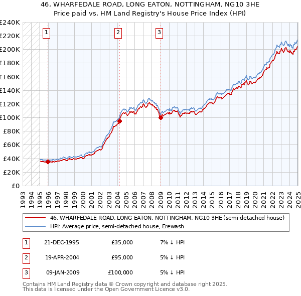 46, WHARFEDALE ROAD, LONG EATON, NOTTINGHAM, NG10 3HE: Price paid vs HM Land Registry's House Price Index
