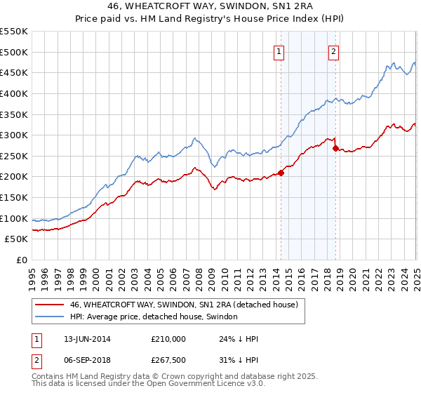 46, WHEATCROFT WAY, SWINDON, SN1 2RA: Price paid vs HM Land Registry's House Price Index