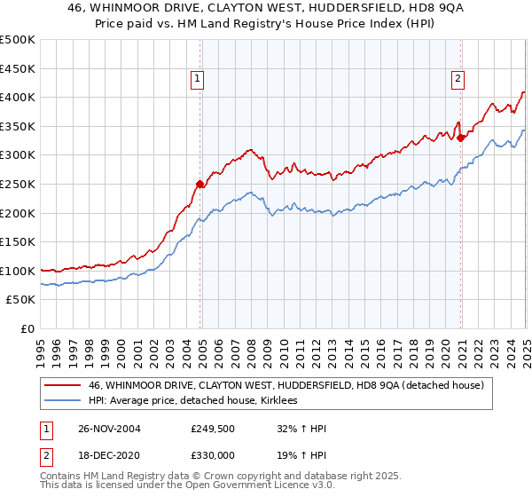 46, WHINMOOR DRIVE, CLAYTON WEST, HUDDERSFIELD, HD8 9QA: Price paid vs HM Land Registry's House Price Index