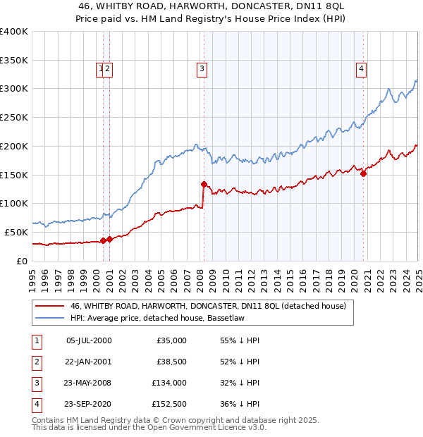 46, WHITBY ROAD, HARWORTH, DONCASTER, DN11 8QL: Price paid vs HM Land Registry's House Price Index