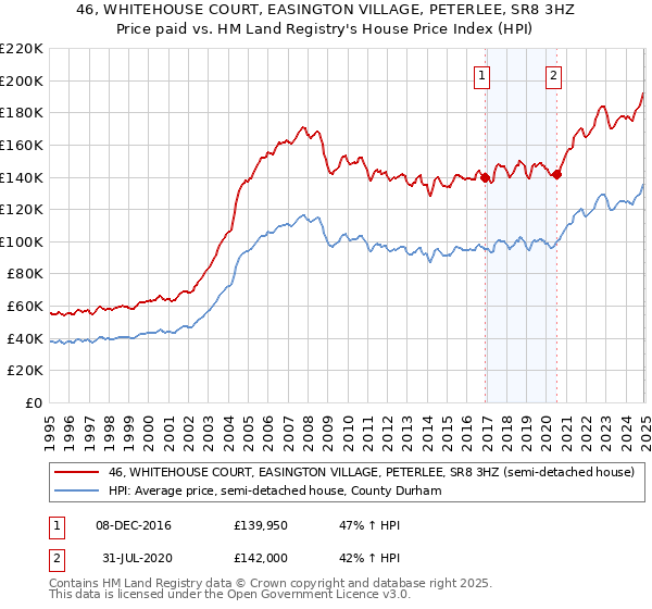 46, WHITEHOUSE COURT, EASINGTON VILLAGE, PETERLEE, SR8 3HZ: Price paid vs HM Land Registry's House Price Index