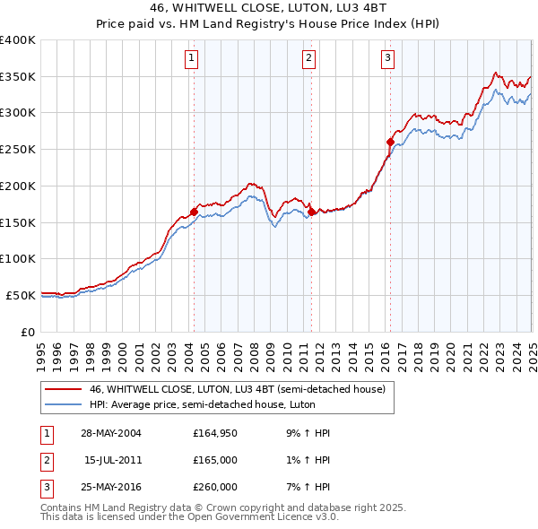 46, WHITWELL CLOSE, LUTON, LU3 4BT: Price paid vs HM Land Registry's House Price Index