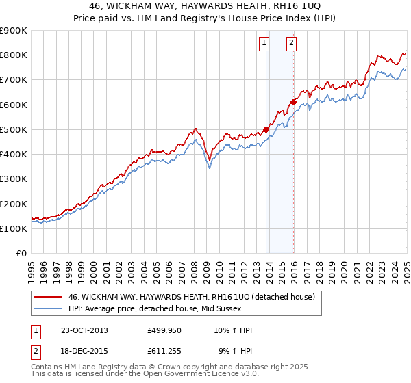 46, WICKHAM WAY, HAYWARDS HEATH, RH16 1UQ: Price paid vs HM Land Registry's House Price Index
