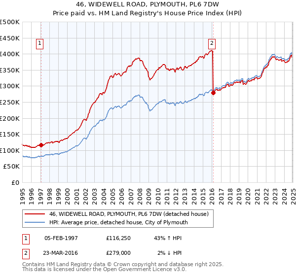 46, WIDEWELL ROAD, PLYMOUTH, PL6 7DW: Price paid vs HM Land Registry's House Price Index