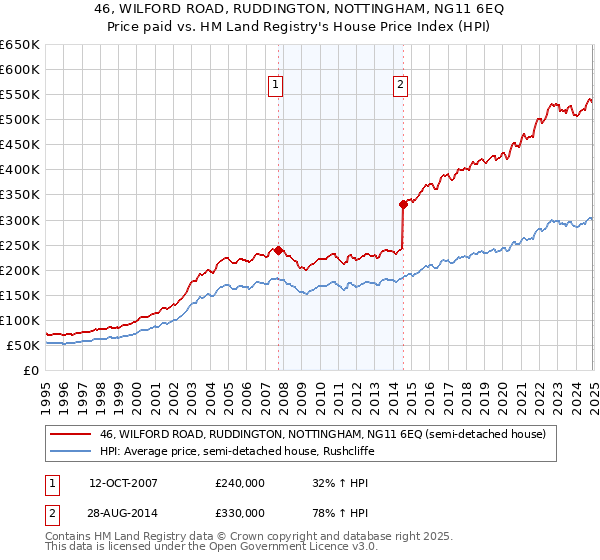 46, WILFORD ROAD, RUDDINGTON, NOTTINGHAM, NG11 6EQ: Price paid vs HM Land Registry's House Price Index