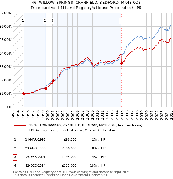 46, WILLOW SPRINGS, CRANFIELD, BEDFORD, MK43 0DS: Price paid vs HM Land Registry's House Price Index