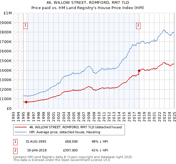 46, WILLOW STREET, ROMFORD, RM7 7LD: Price paid vs HM Land Registry's House Price Index
