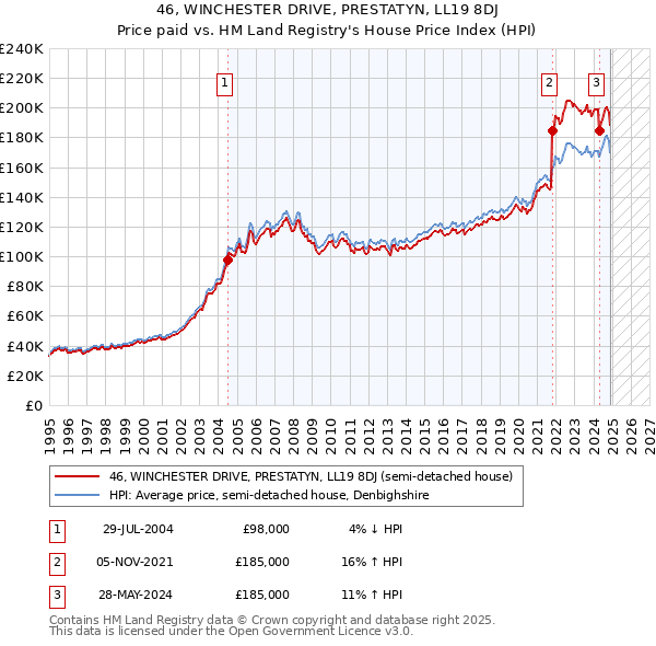 46, WINCHESTER DRIVE, PRESTATYN, LL19 8DJ: Price paid vs HM Land Registry's House Price Index